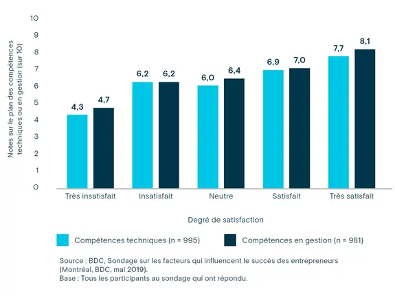Graphique pour blogue comment devenir un entrepreneur: Notes sur les compétences techniques et en gestion