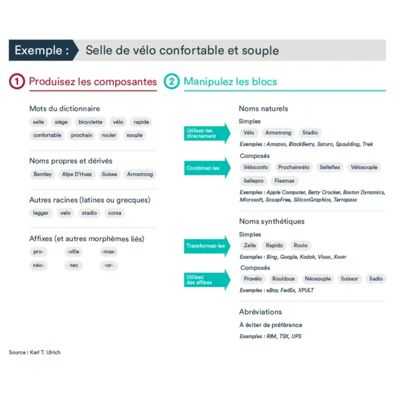 Graphique pour blogue comment trouver un nom d'entreprise: exemple