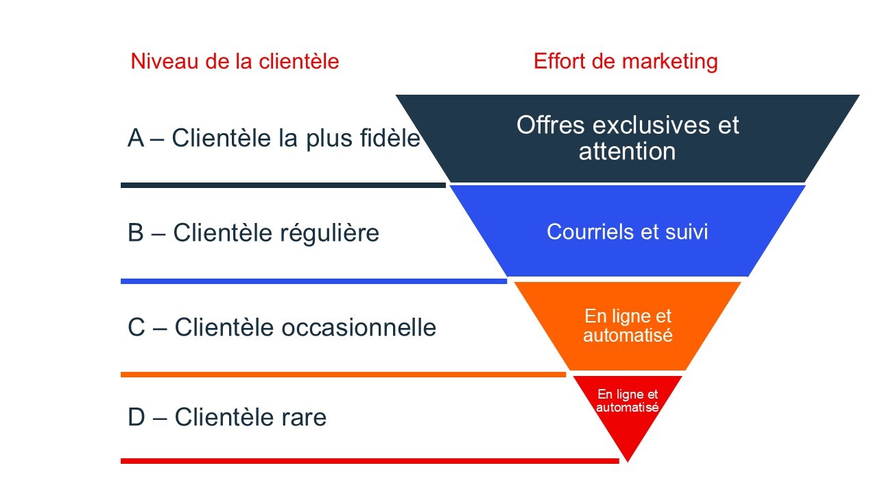 Qu’est-ce que la segmentation de la clientèle? | BDC.ca