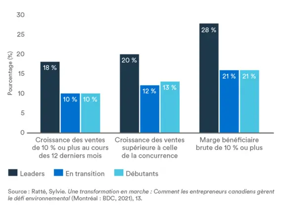 Graphique démontrant la Performance financière des entreprises gérant le défi environnemental