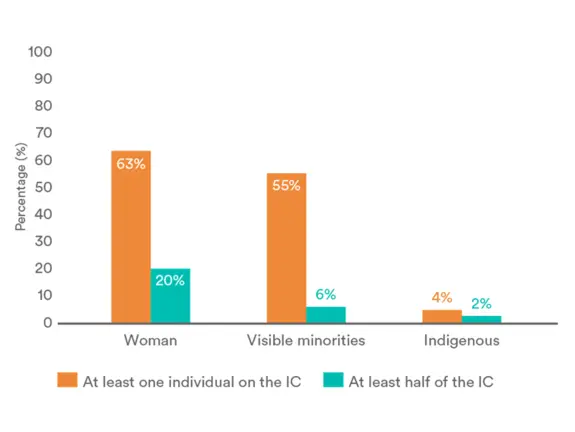 DEI metrics, ICs with women and visible minorities
