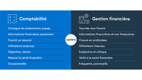 Tableau montrant la différence entre la comptabilité et la gestion financière