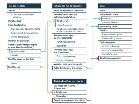 Schéma montrant l'état des bénéfices non distribués
