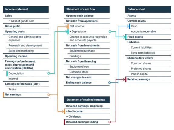 Diagram showing statement of retained earnings