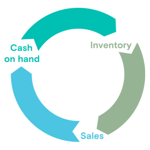 Calculate your cash conversion cycle