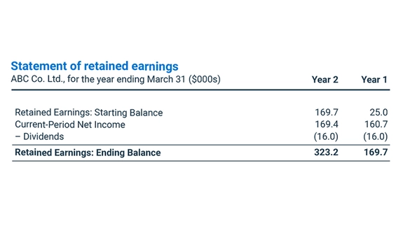 Statement of retained earnings