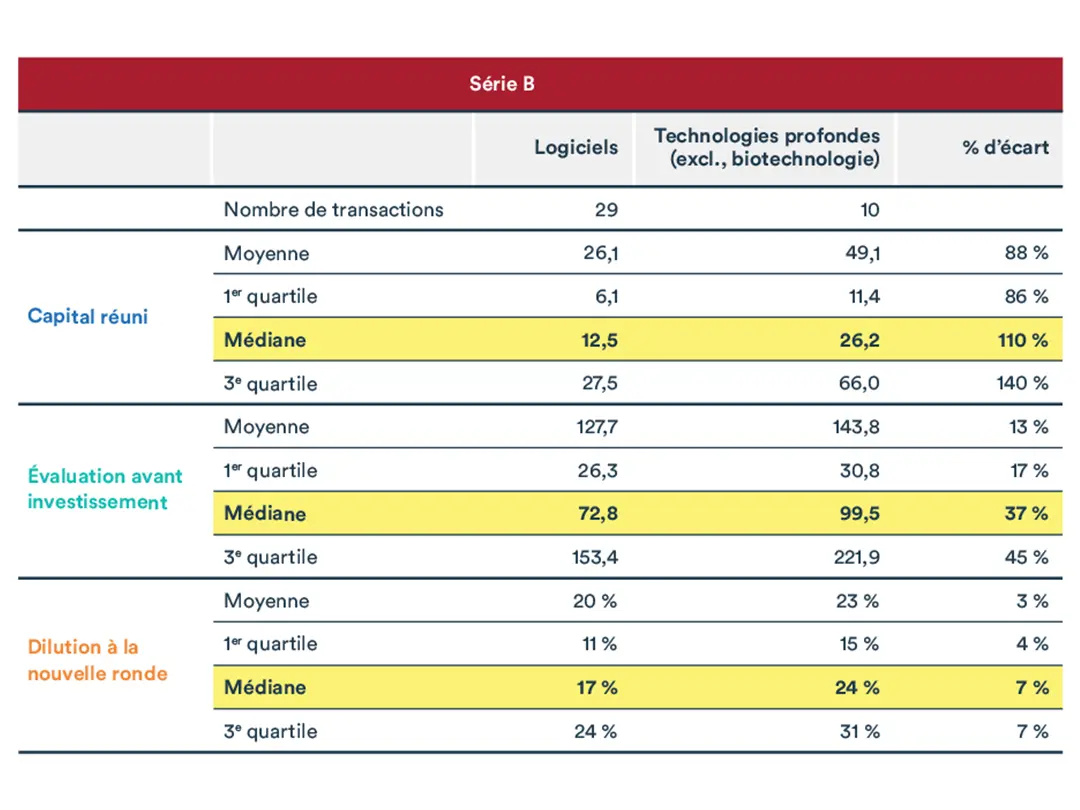 Graphique pour article évaluation des entreprises en technologies profondes: Série B