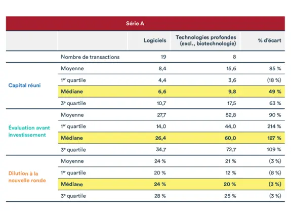 Graphique pour article évaluation des entreprises en technologies profondes: Série A