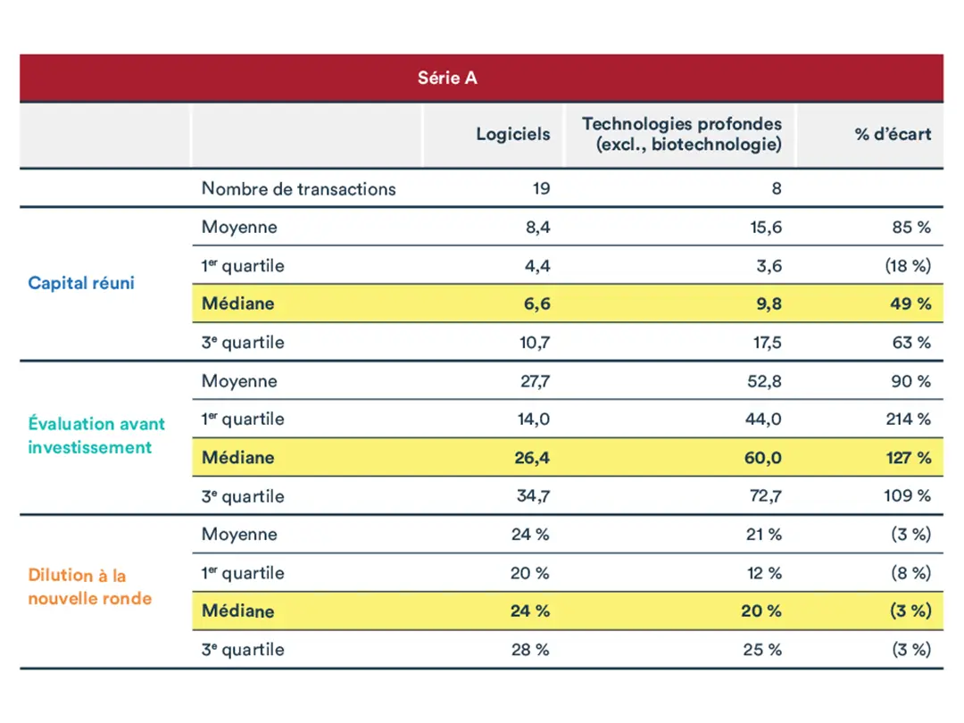 Graphique pour article évaluation des entreprises en technologies profondes: Série A