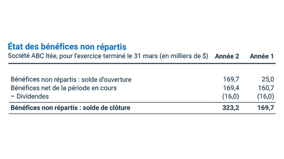 États des bénéfices non répartis