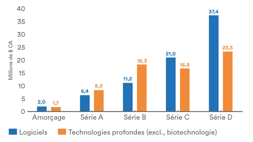 Nombre médian d'entreprises de technologie profonde et d'éditeurs de logiciels au Canada créant un avantage concurrentiel au stade du démarrage