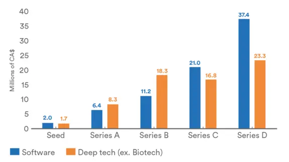 Median amount of deep tech companies and software companies in Canada creating a competitive advantage at the start-up stage