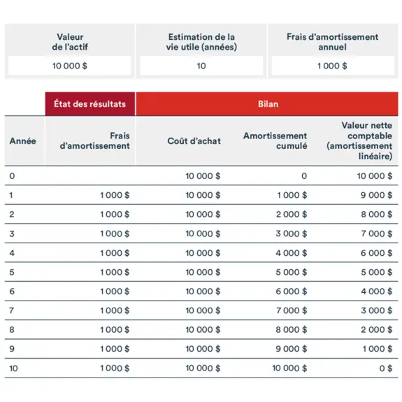 Exemple d'amortissement linéaire