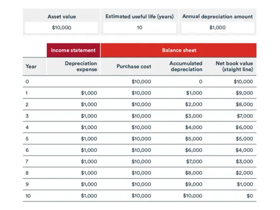 Straight line amortization balance example