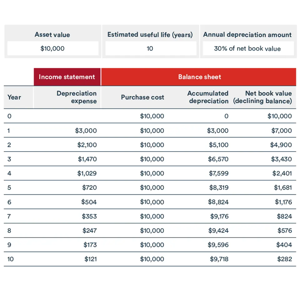 Declining balance example