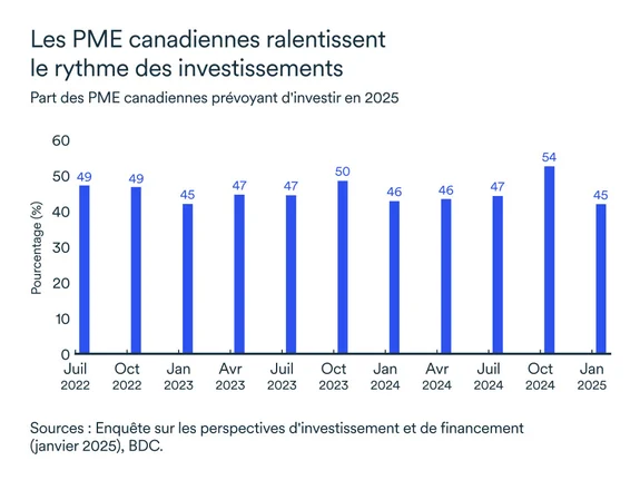 Graphique MEL mars 2025: Prévision d'investissement des PMEs