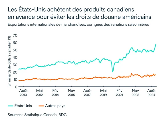 Graphique MEL mars 2025: Exportations internationales