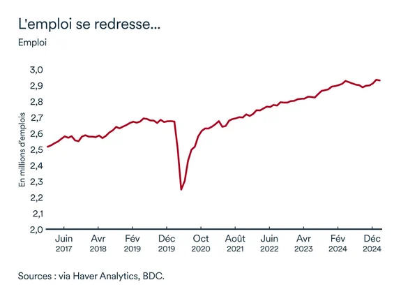 Graphique MEL mars 2025: Emploi, Colombie-Britannique