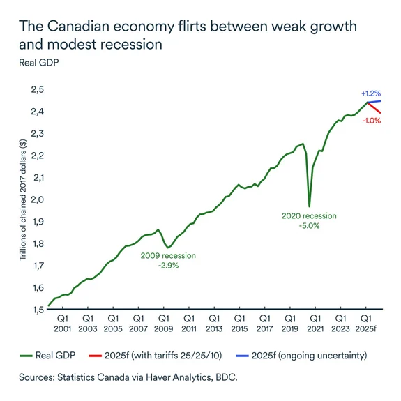 MEL March 2025 graph: Real GDP