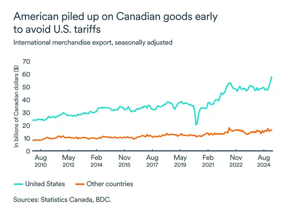 MEL March 2025 graph: International exports