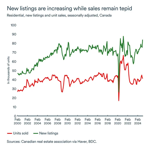 MEL March 2025 graph: Residential unit sales and listings
