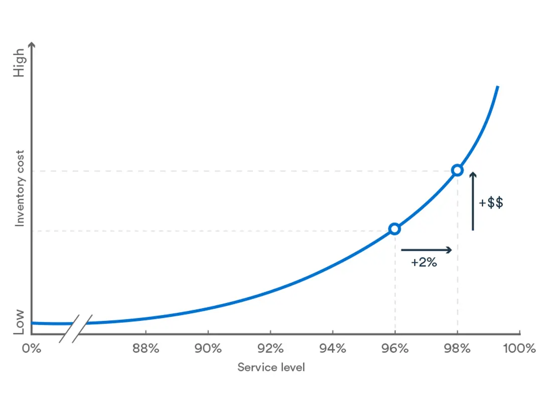 Inventory management graph showing Service level cost