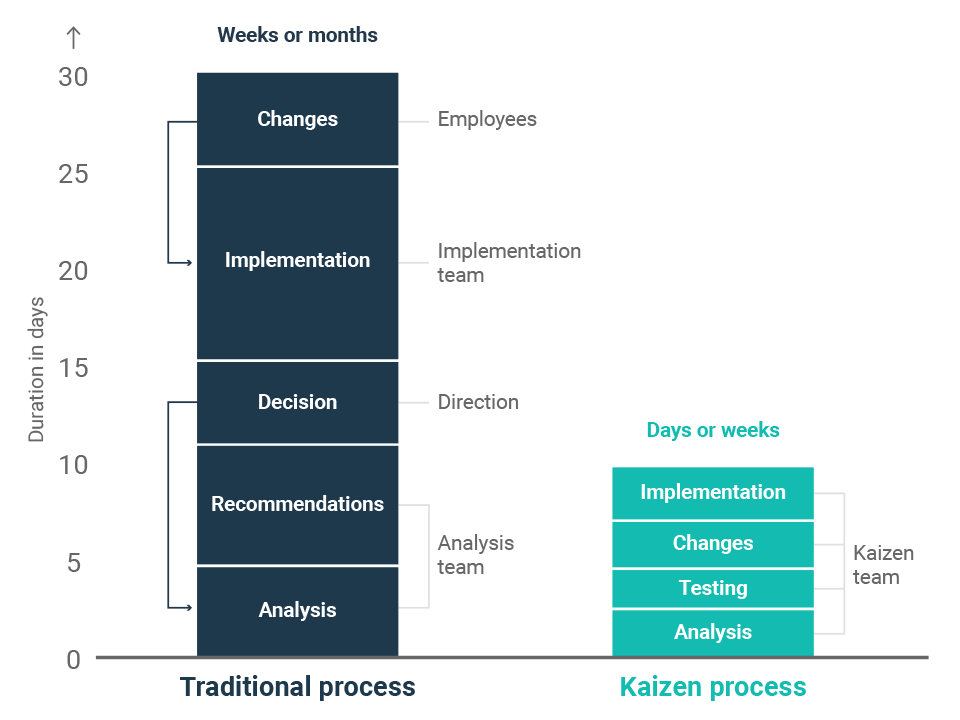 Kaizen Simple Graph What is the Kaizen process?