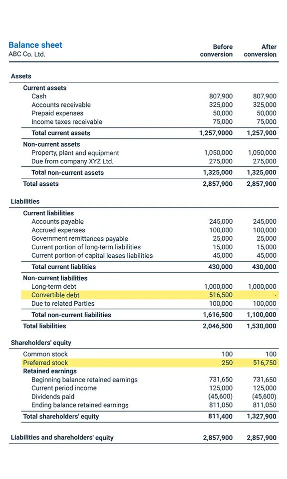 Sample showing how a convertible dept conversion affects a balance sheet
