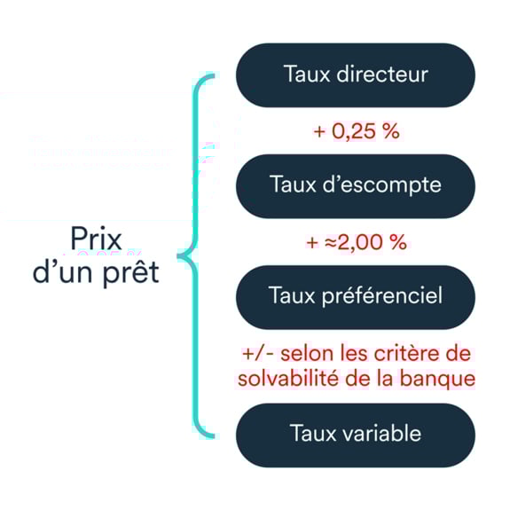 Graphique, Éléments qui influent sur le prix d’un prêt