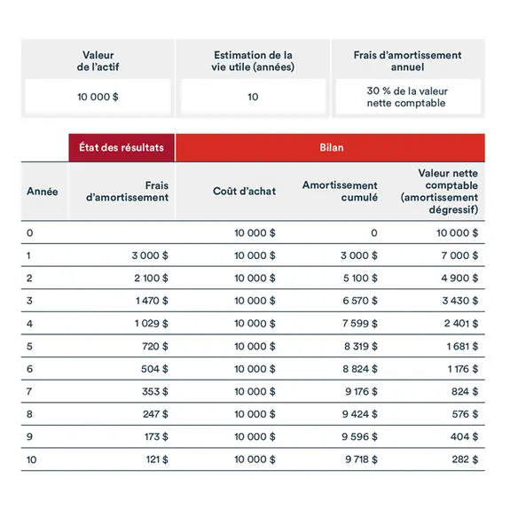 Exemple d'amortissement dégressif