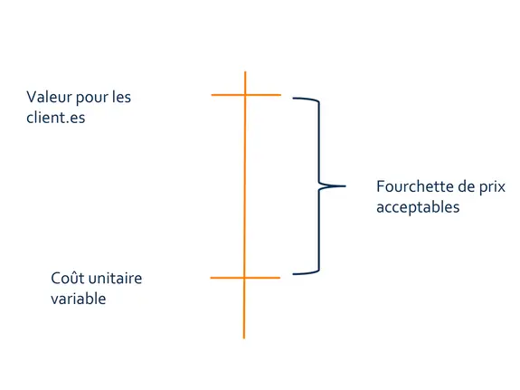 Prix plancher et prix plafond