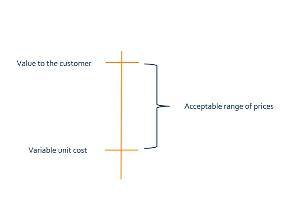 Price floor and price ceiling