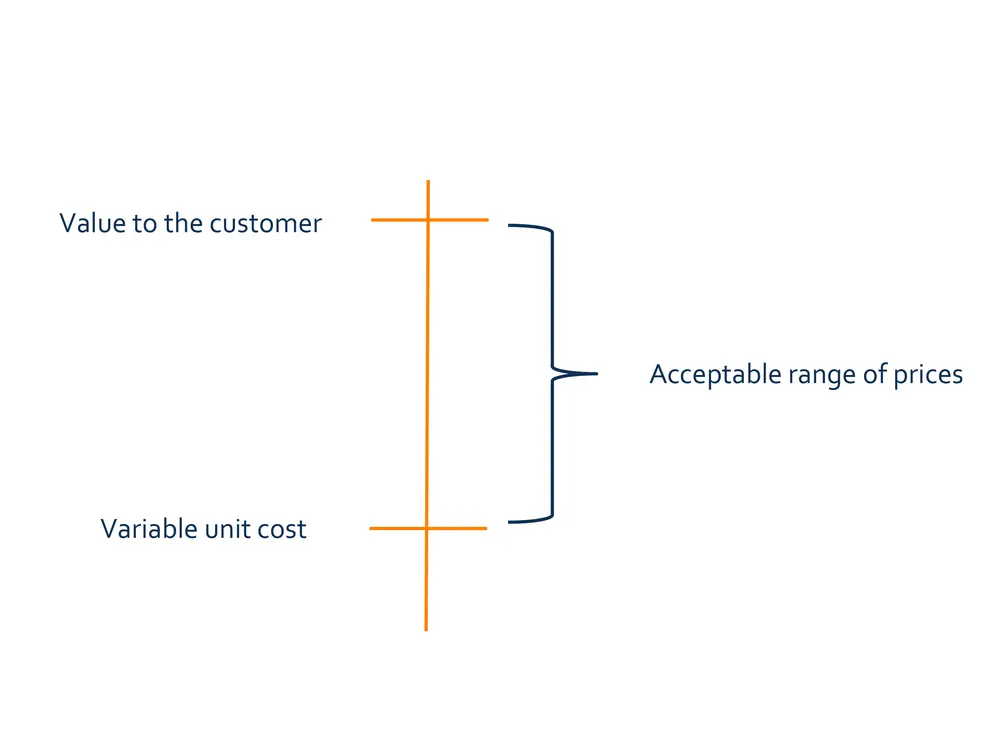 Price floor and price ceiling