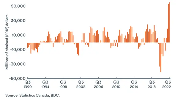 Graphic on Business Investment, how to manage rising inventory levels