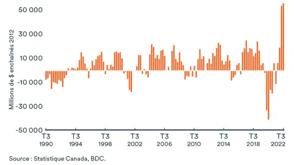 Comment gérer la hausse de stock: Investissements des entreprises