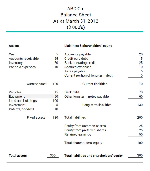 Example of how the cost of equipment appears on a company's balance sheet