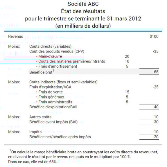 Exemple de ratio de marge bénéficiaire brute dans l'état des résultats d'une entreprise