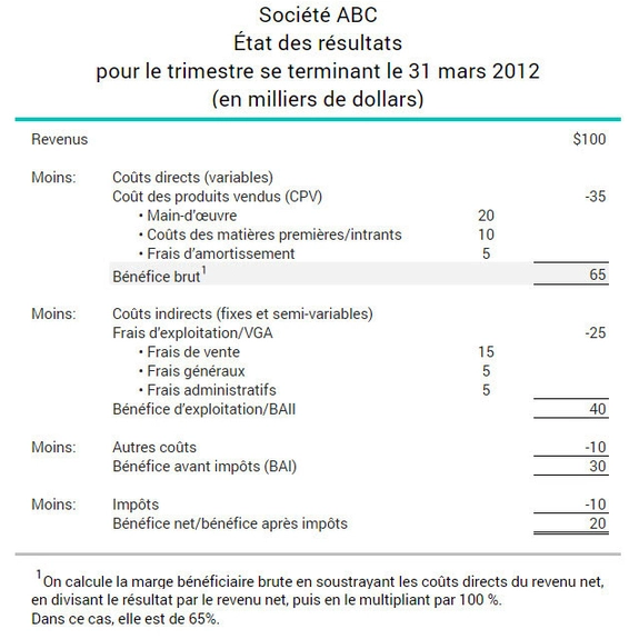 Exemple de ratio de marge bénéficiaire brute dans l'état des résultats d'une entreprise