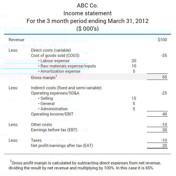 Example of how the gross profit margin ratio is shown on a company's income statement