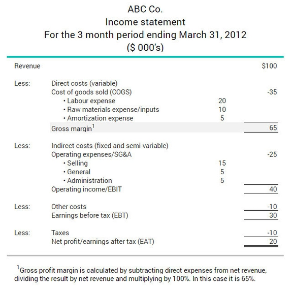Example of how the gross profit margin ratio is shown on a company's income statement