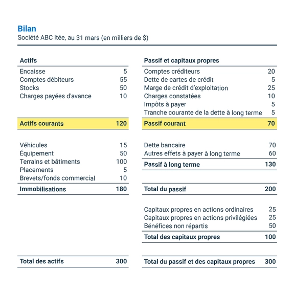 Exemple de bilan montrant la combinaison du passif et des capitaux propres d'une entreprise