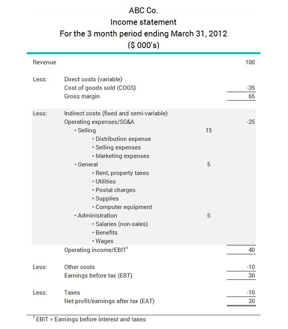 Example showing how indirect costs appear on a company's income statement