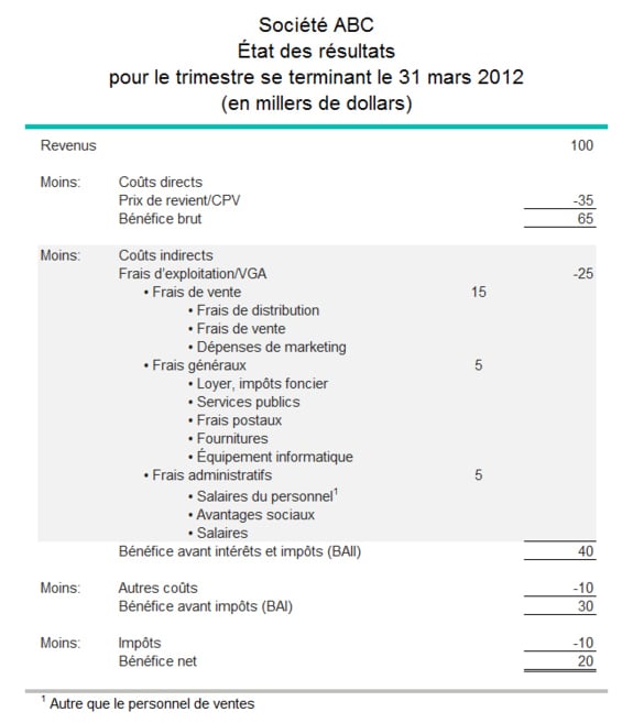 Exemple de la façon dont les frais généraux apparaissent dans le compte de résultat d'une entreprise