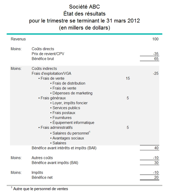 Exemple de la façon dont les frais généraux apparaissent dans le compte de résultat d'une entreprise