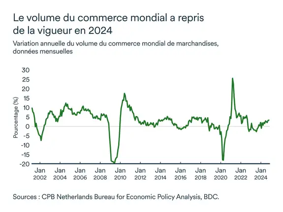 Graphique Volume Lettre économique mensuelle - Avril 2025