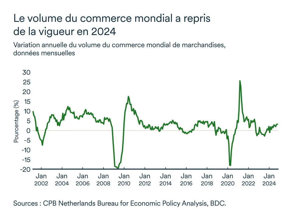Graphique MEL avril 2025: Volume du commerce mondial