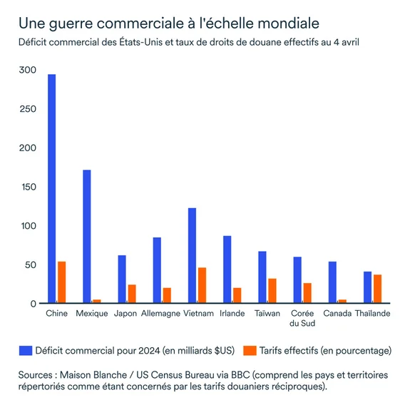 Graphique MEL avril 2025: Déficit commercial des États-Unis et taux de droits de douane