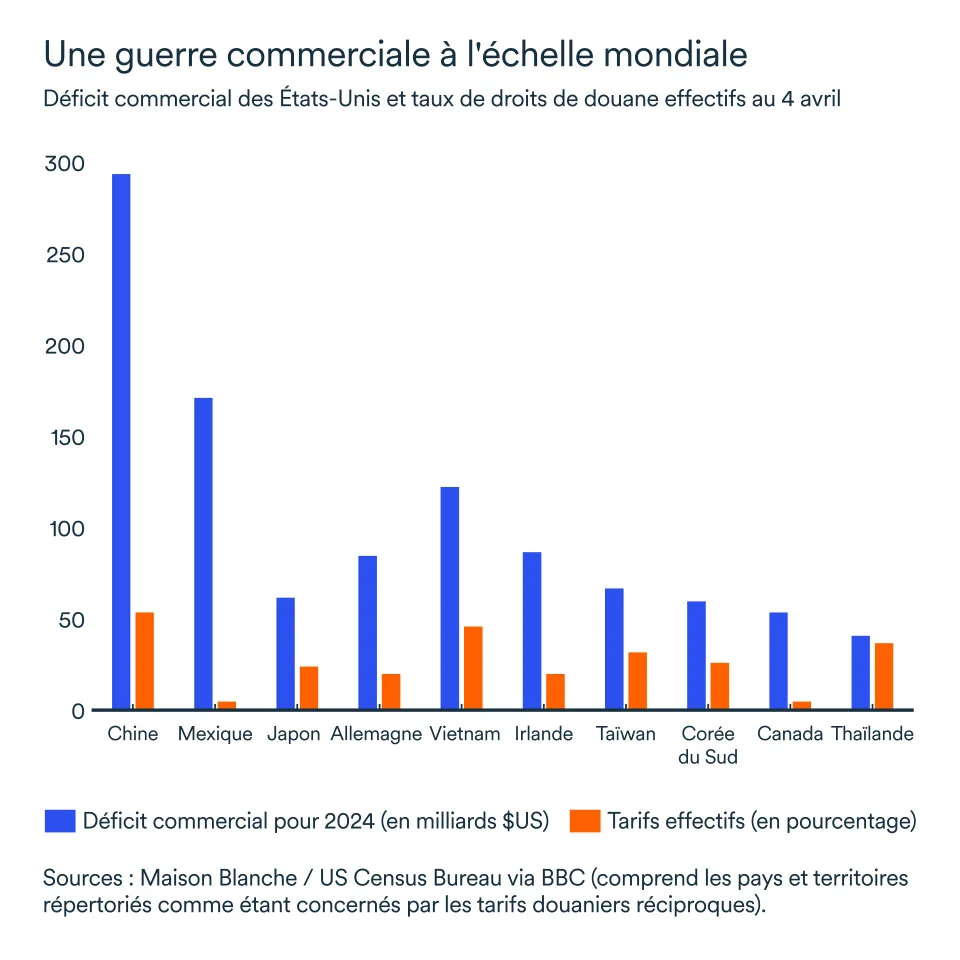 Graphique MEL avril 2025: Déficit commercial des États-Unis et taux de droits de douane