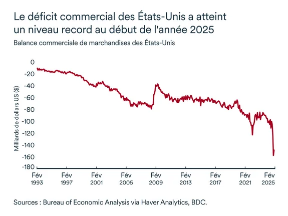 Graphique MEL avril 2025: Balance commercial des États-Unis