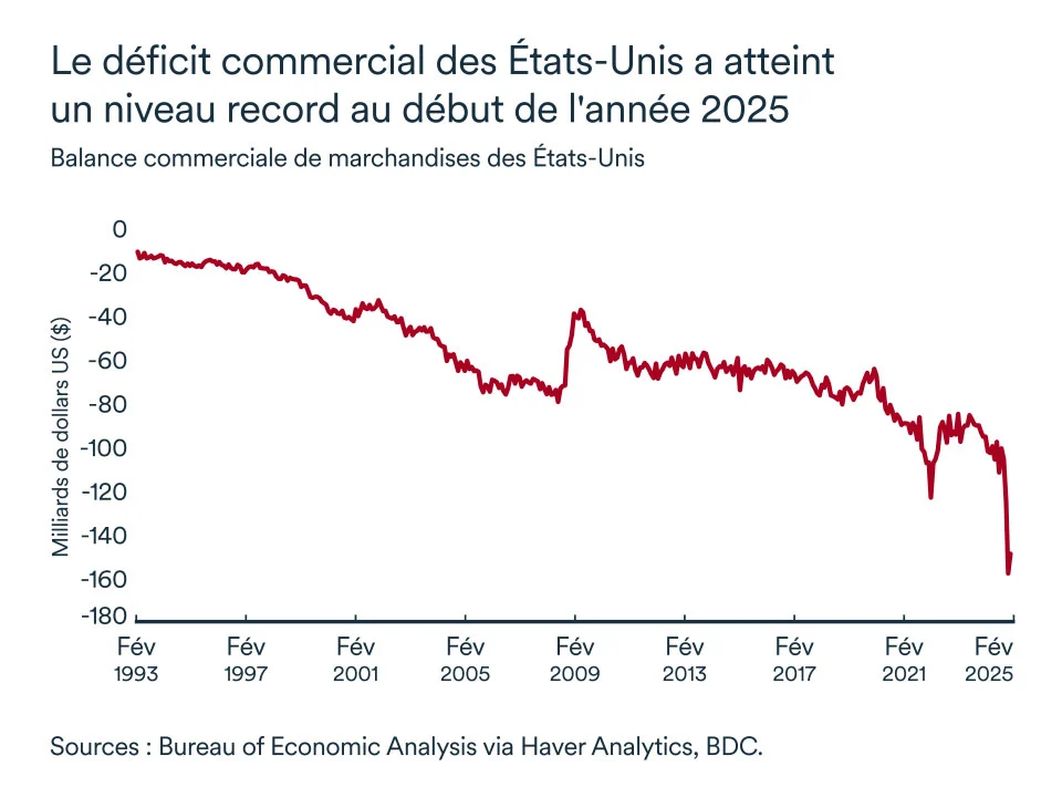Graphique MEL avril 2025: Balance commercial des États-Unis